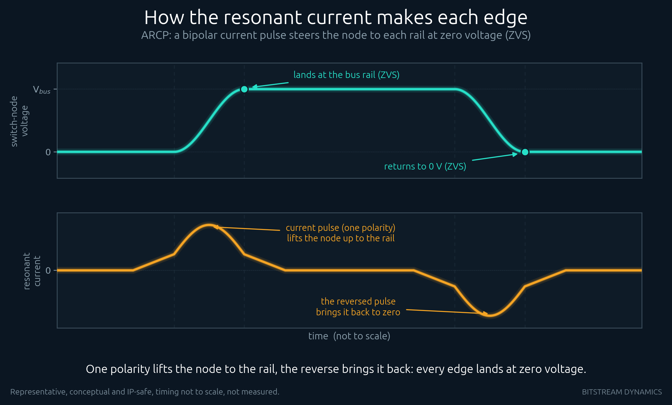 Resonant current steering the switch node to each rail at zero voltage across a full leg cycle