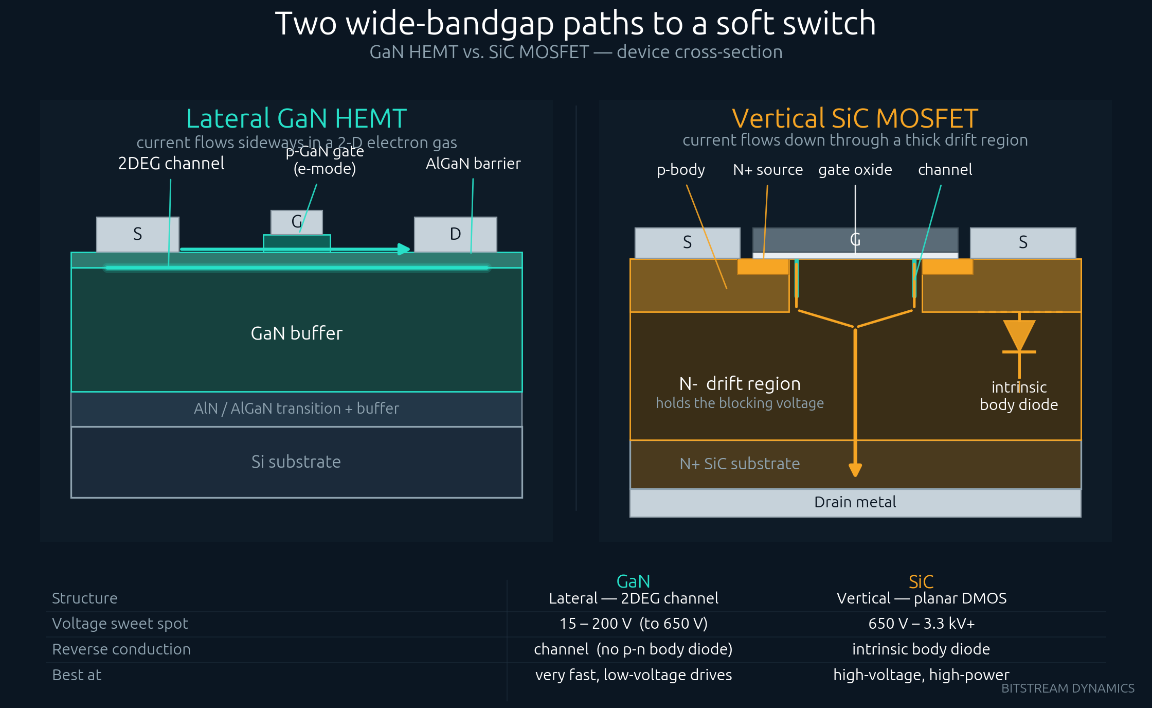 GaN HEMT and SiC MOSFET device cross-sections side by side