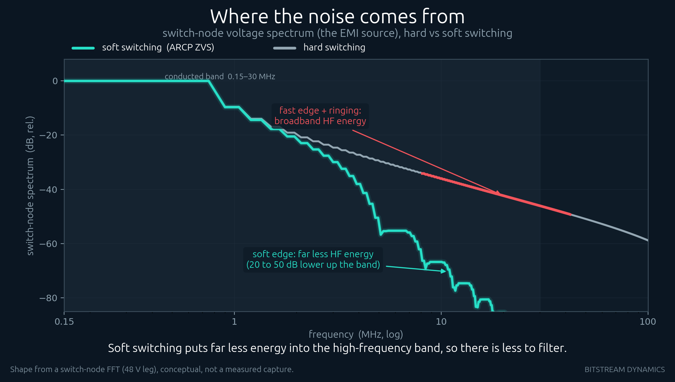 Conducted-emission spectrum, hard versus soft switching