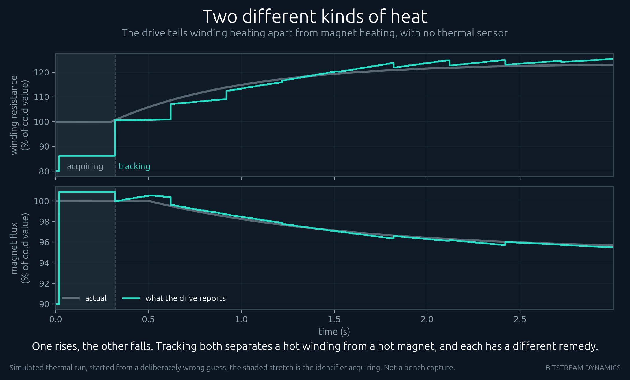 Winding resistance rising and magnet flux falling across a thermal run, with the drive's reported values tracking the actual ones
