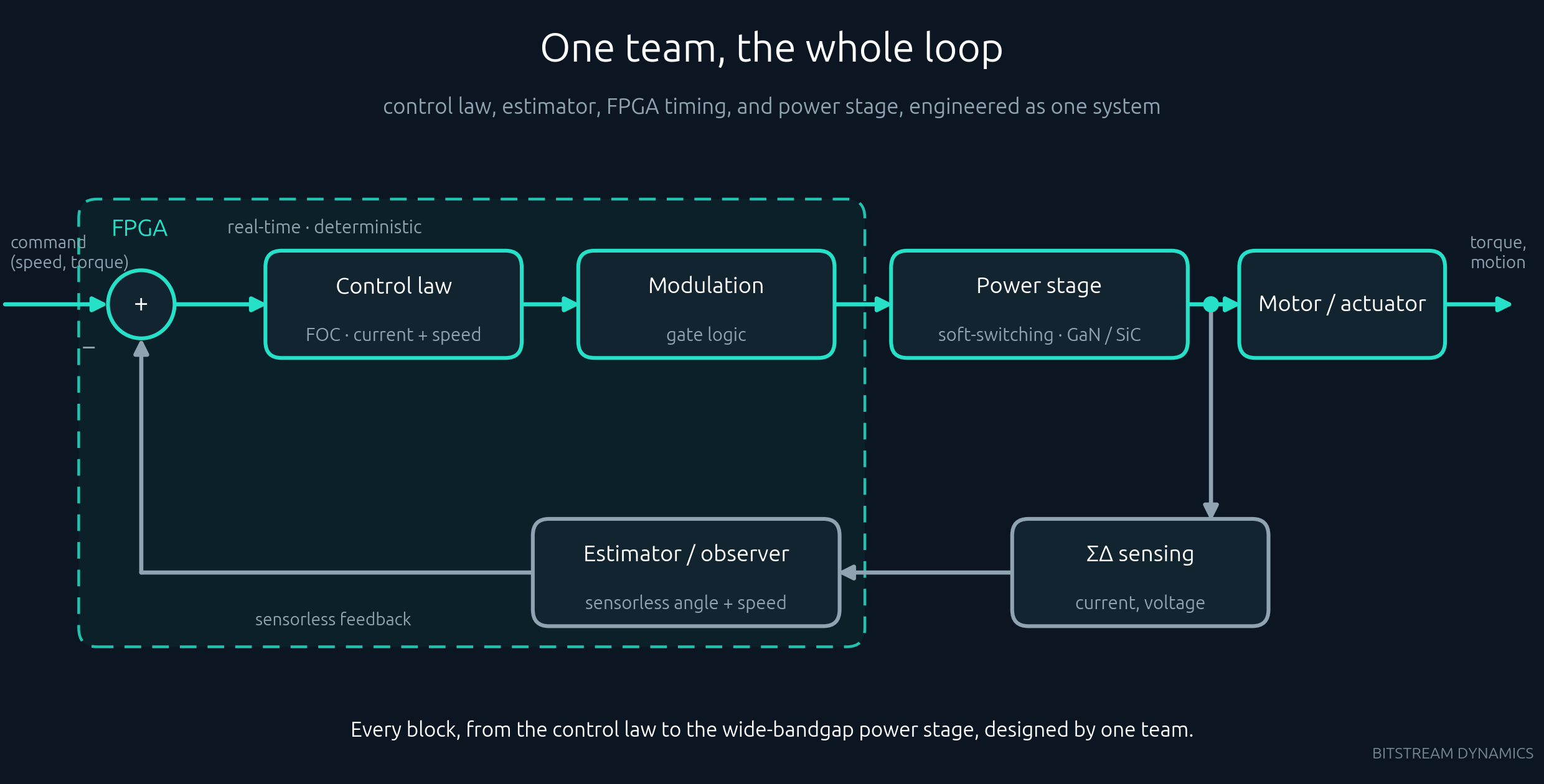 Closed-loop block diagram of a sensorless drive from command through control law, FPGA, and soft-switching power stage, with sigma-delta sensing and estimator feedback