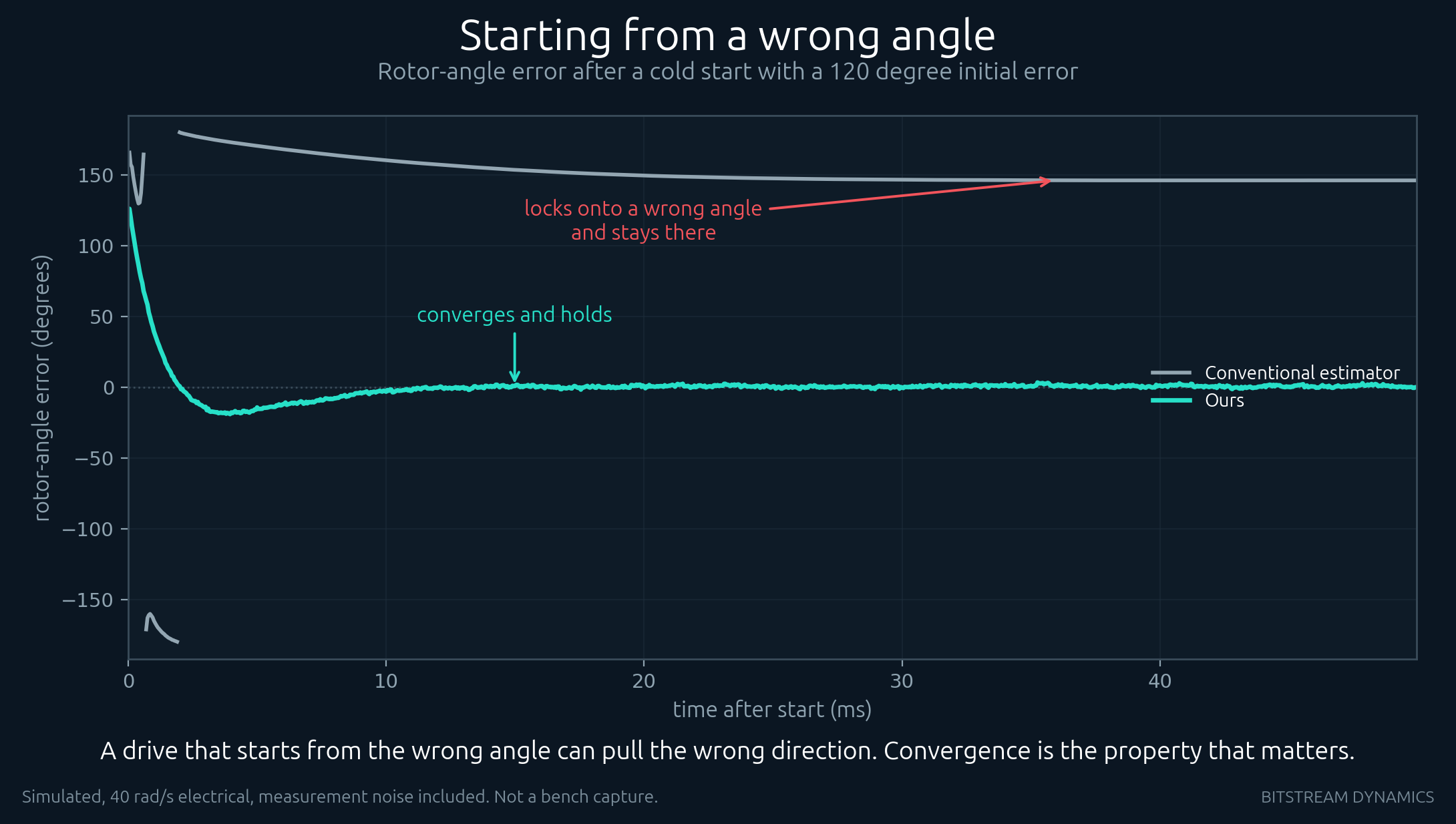 Rotor-angle error against time after a cold start with a 120 degree initial error: a conventional estimator settles at a large wrong angle while ours converges to zero