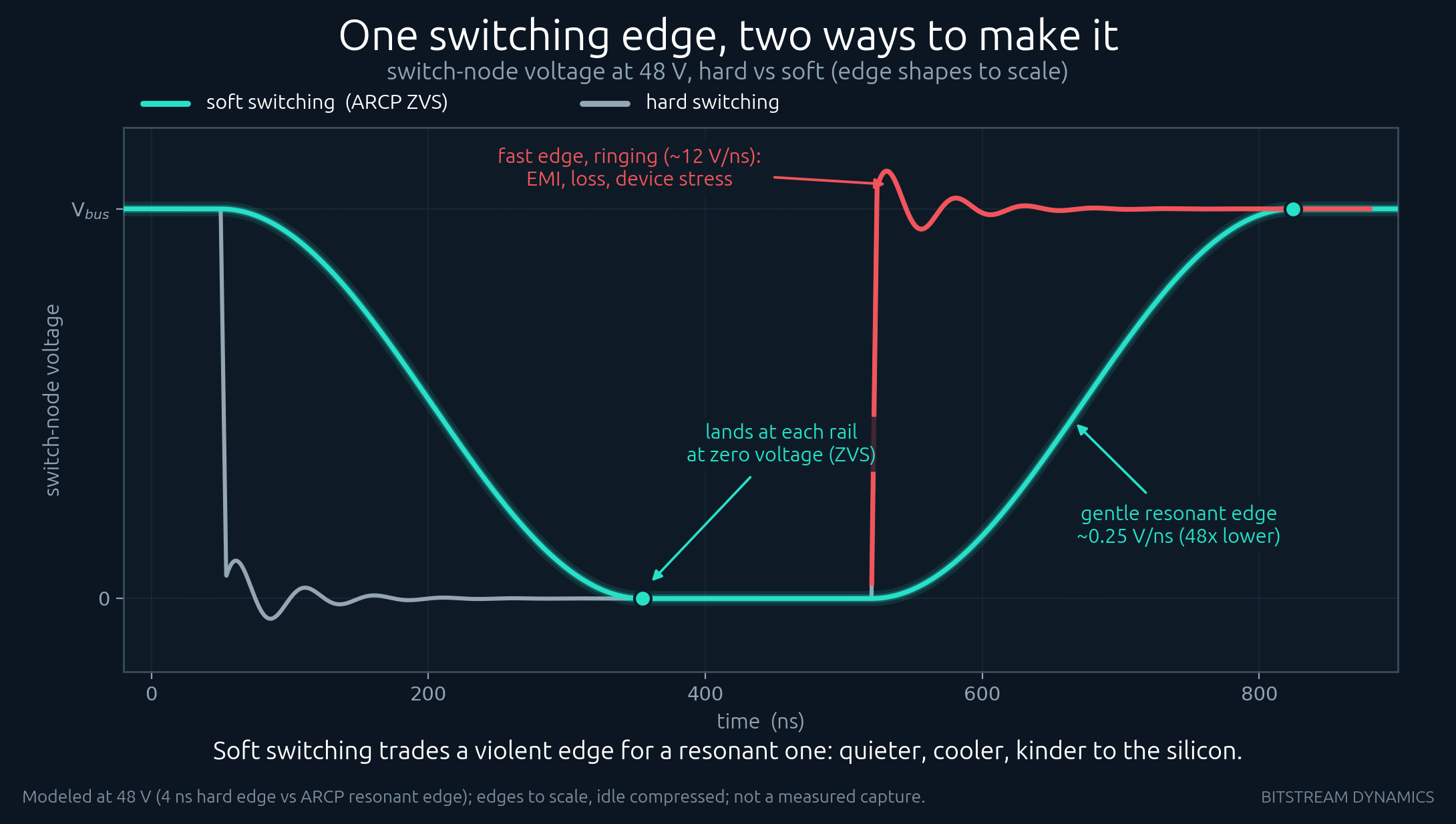 Hard versus soft switch-node voltage on a single edge